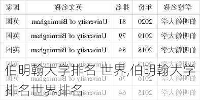 伯明翰大学排名 世界,伯明翰大学排名世界排名