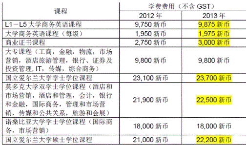 新加坡楷博高等教育学院学费,新加坡楷博高等教育学院学费多少