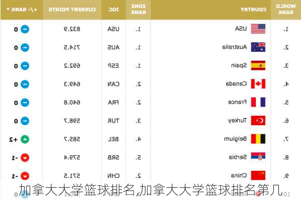 加拿大大学篮球排名,加拿大大学篮球排名第几