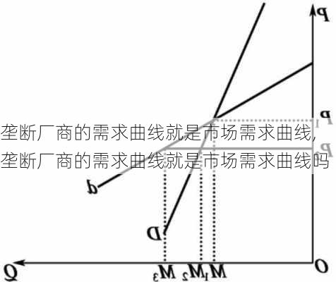 垄断厂商的需求曲线就是市场需求曲线,垄断厂商的需求曲线就是市场需求曲线吗