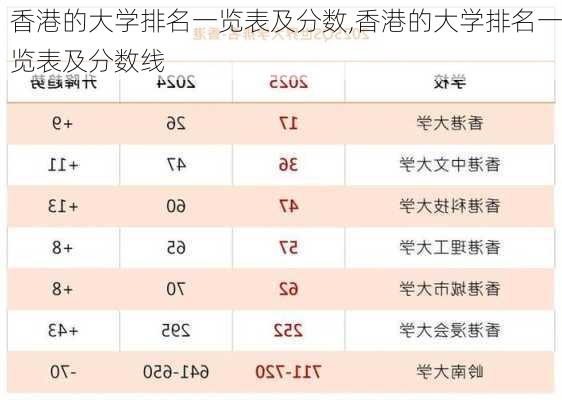 香港的大学排名一览表及分数,香港的大学排名一览表及分数线