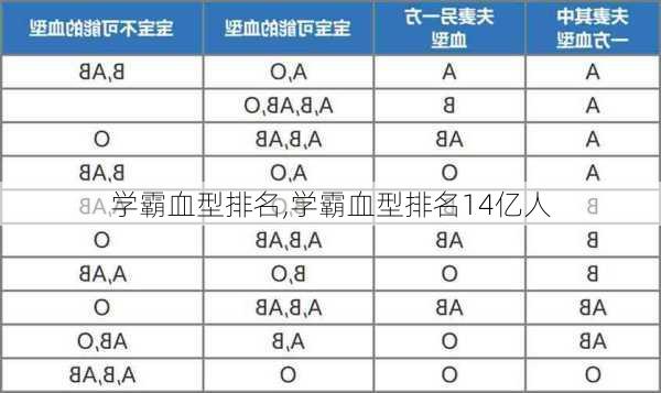 学霸血型排名,学霸血型排名14亿人