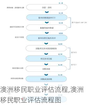 澳洲移民职业评估流程,澳洲移民职业评估流程图