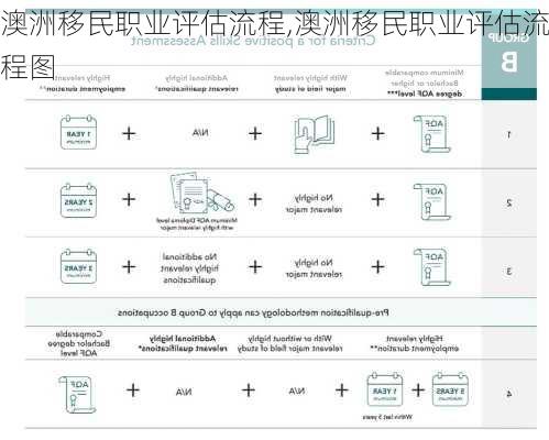 澳洲移民职业评估流程,澳洲移民职业评估流程图