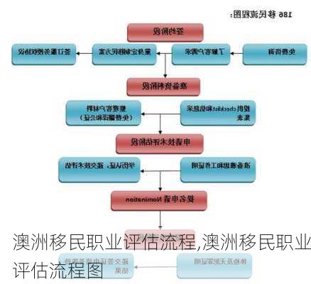 澳洲移民职业评估流程,澳洲移民职业评估流程图