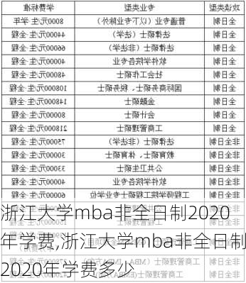 浙江大学mba非全日制2020年学费,浙江大学mba非全日制2020年学费多少