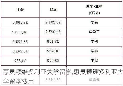 惠灵顿维多利亚大学留学,惠灵顿维多利亚大学留学费用