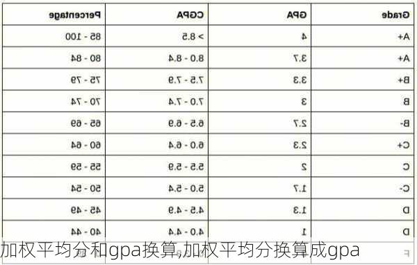 加权平均分和gpa换算,加权平均分换算成gpa