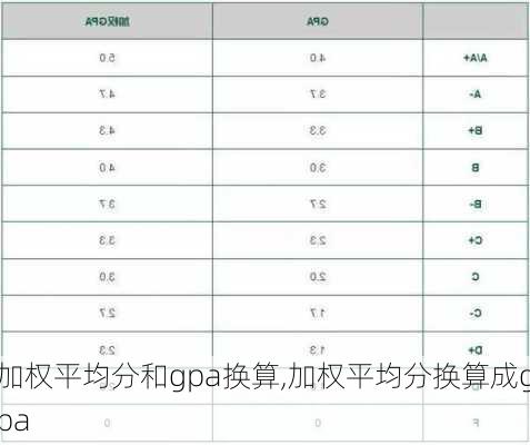 加权平均分和gpa换算,加权平均分换算成gpa