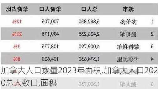 加拿大人口数量2023年面积,加拿大人口2020总人数口,面积