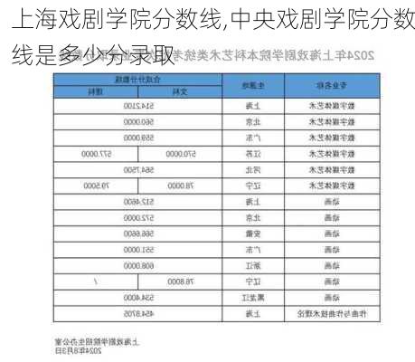 上海戏剧学院分数线,中央戏剧学院分数线是多少分录取