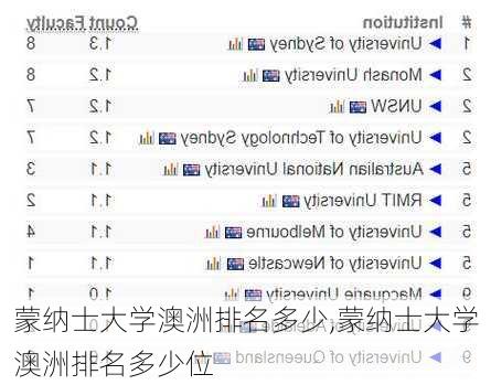 蒙纳士大学澳洲排名多少,蒙纳士大学澳洲排名多少位