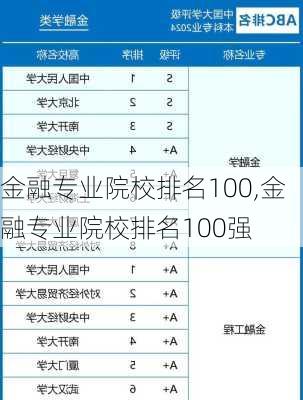 金融专业院校排名100,金融专业院校排名100强