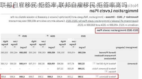 联邦自雇移民 拒签率,联邦自雇移民 拒签率高吗