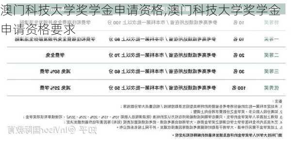 澳门科技大学奖学金申请资格,澳门科技大学奖学金申请资格要求