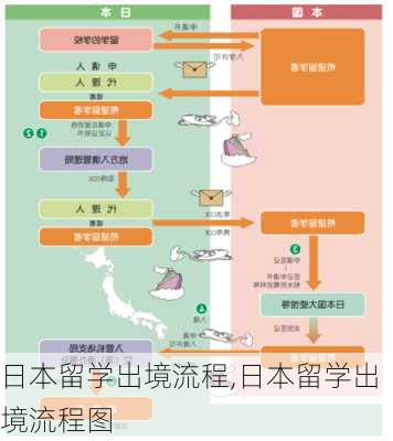 日本留学出境流程,日本留学出境流程图