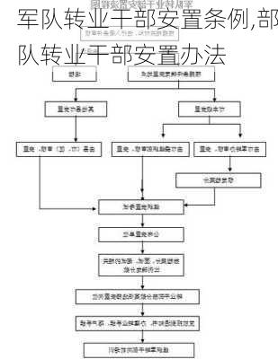 军队转业干部安置条例,部队转业干部安置办法