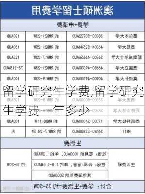 留学研究生学费,留学研究生学费一年多少