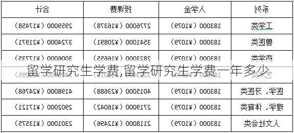 留学研究生学费,留学研究生学费一年多少