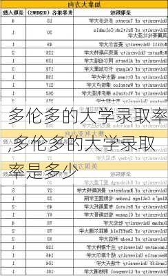 多伦多的大学录取率,多伦多的大学录取率是多少