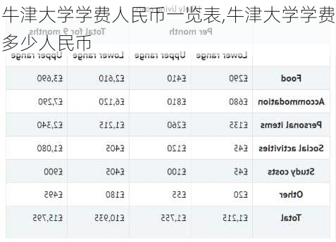 牛津大学学费人民币一览表,牛津大学学费多少人民币