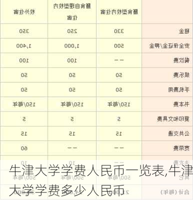 牛津大学学费人民币一览表,牛津大学学费多少人民币