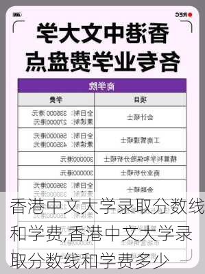 香港中文大学录取分数线和学费,香港中文大学录取分数线和学费多少