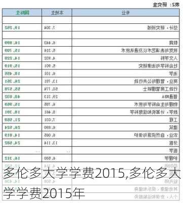 多伦多大学学费2015,多伦多大学学费2015年