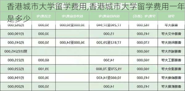 香港城市大学留学费用,香港城市大学留学费用一年是多少