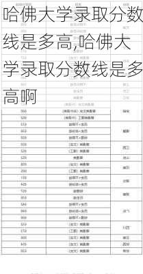 哈佛大学录取分数线是多高,哈佛大学录取分数线是多高啊