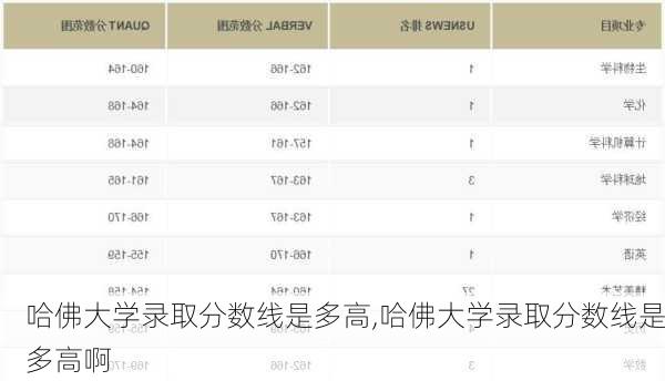 哈佛大学录取分数线是多高,哈佛大学录取分数线是多高啊