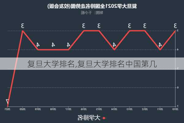 复旦大学排名,复旦大学排名中国第几