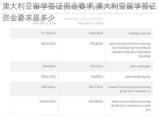 澳大利亚留学签证资金要求,澳大利亚留学签证资金要求是多少