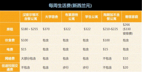 怀卡托大学住宿,怀卡托大学住宿费用