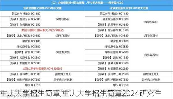 重庆大学招生简章,重庆大学招生简章2024研究生