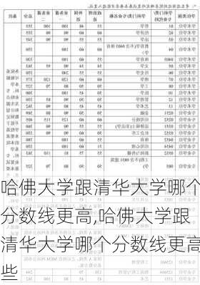 哈佛大学跟清华大学哪个分数线更高,哈佛大学跟清华大学哪个分数线更高些