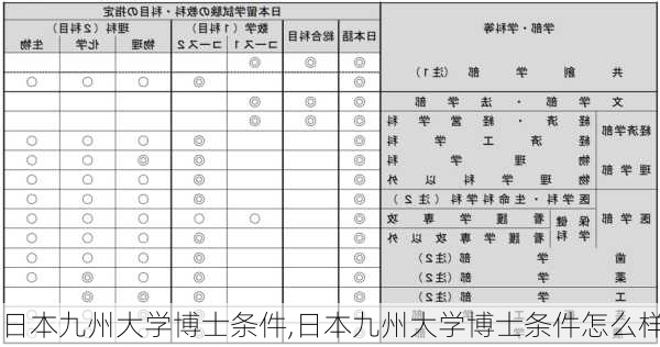 日本九州大学博士条件,日本九州大学博士条件怎么样