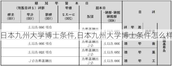 日本九州大学博士条件,日本九州大学博士条件怎么样