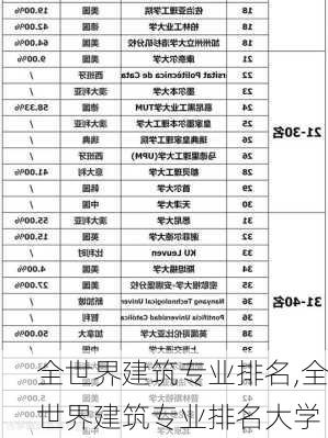 全世界建筑专业排名,全世界建筑专业排名大学