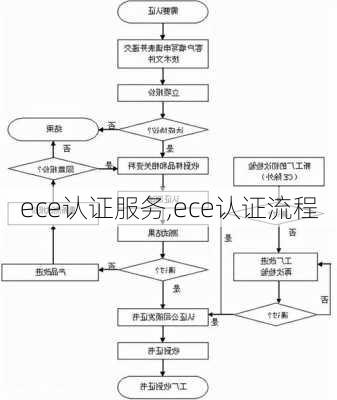 ece认证服务,ece认证流程