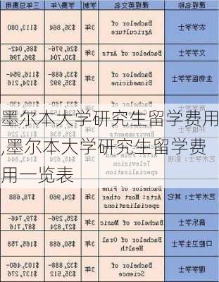 墨尔本大学研究生留学费用,墨尔本大学研究生留学费用一览表