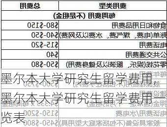 墨尔本大学研究生留学费用,墨尔本大学研究生留学费用一览表