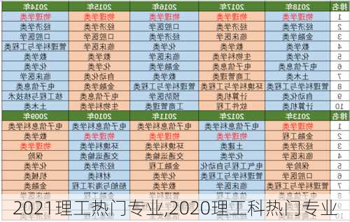 2021理工热门专业,2020理工科热门专业