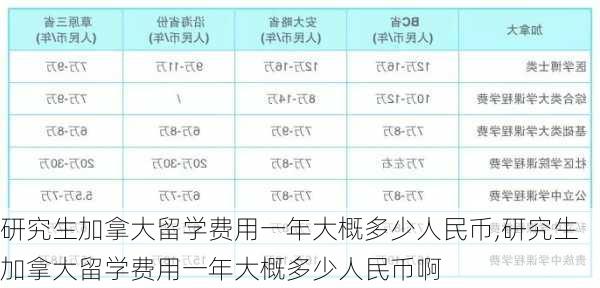 研究生加拿大留学费用一年大概多少人民币,研究生加拿大留学费用一年大概多少人民币啊