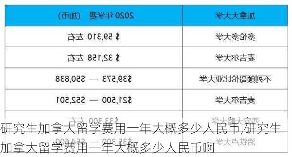 研究生加拿大留学费用一年大概多少人民币,研究生加拿大留学费用一年大概多少人民币啊