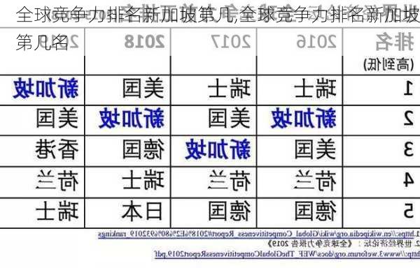 全球竞争力排名新加坡第几,全球竞争力排名新加坡第几名