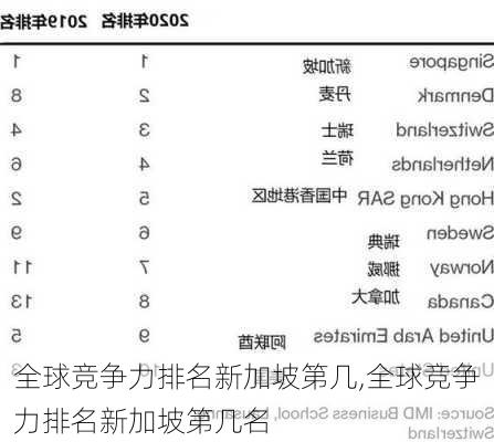 全球竞争力排名新加坡第几,全球竞争力排名新加坡第几名