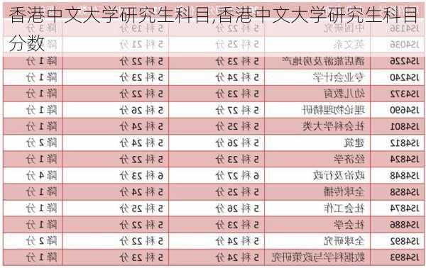 香港中文大学研究生科目,香港中文大学研究生科目分数