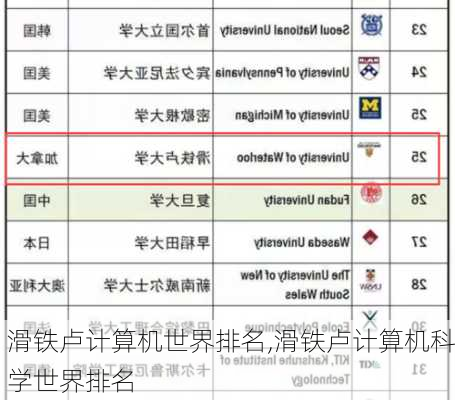 滑铁卢计算机世界排名,滑铁卢计算机科学世界排名