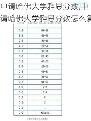 申请哈佛大学雅思分数,申请哈佛大学雅思分数怎么算